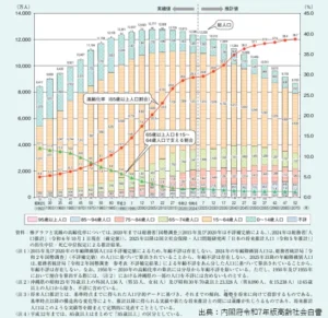 令和7年版高齢社会白書/CareNation